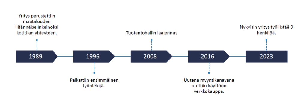 Laihian Levypala Oy historia 1989-2023